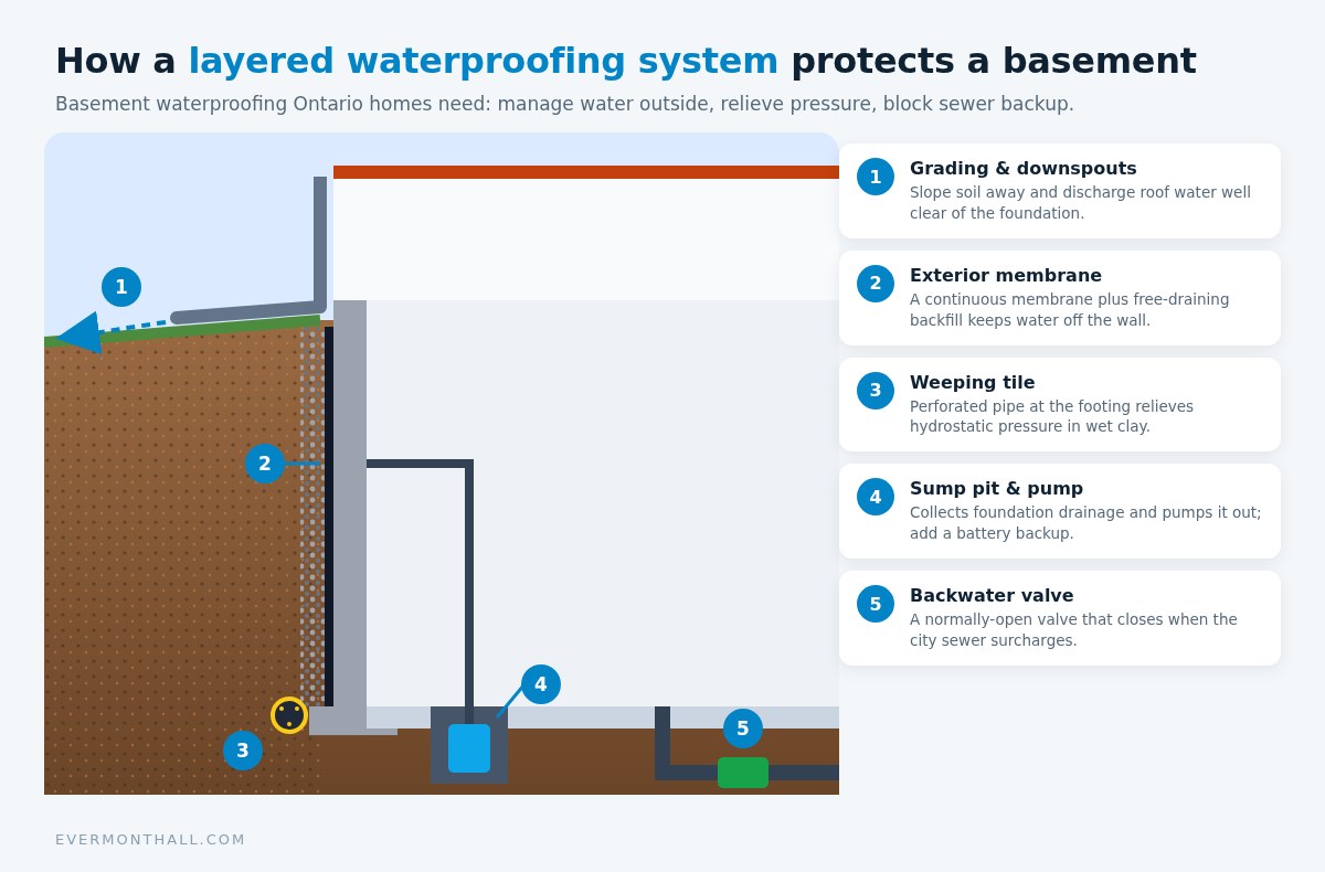 Basement waterproofing Ontario diagram: grading, exterior membrane, weeping tile, sump pump and backwater valve